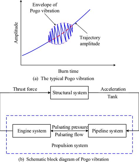 The Pogo Phenomenon .